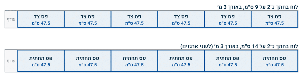 חלוקת הלוחות לפסים לארגז אחד