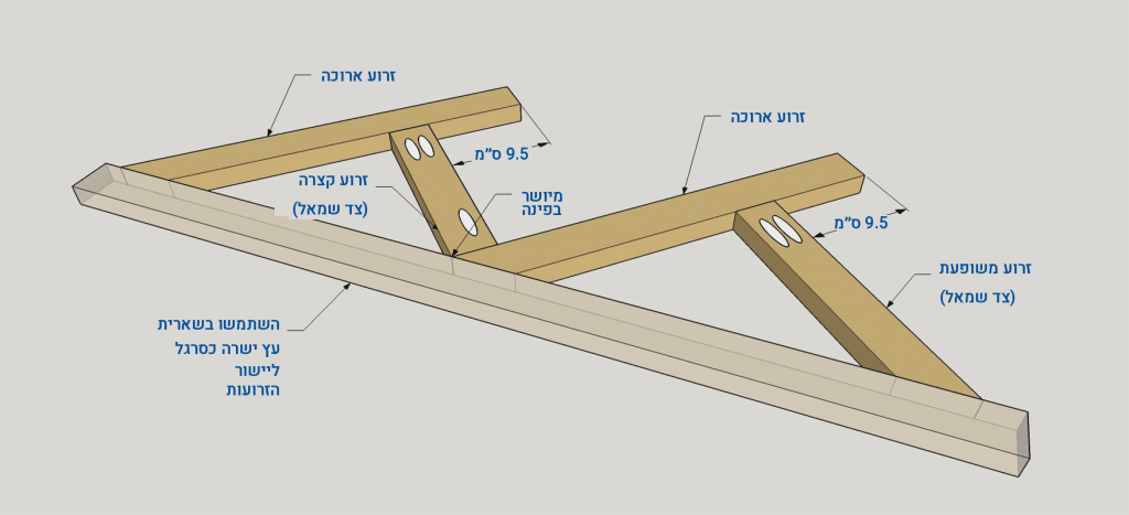 שלב 3: הרכבת הצדדים
